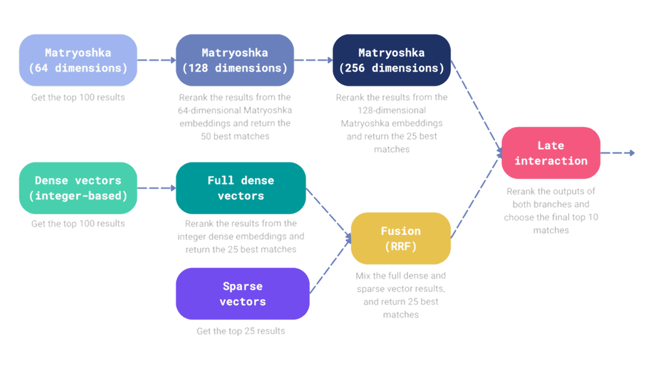 Complex search pipeline