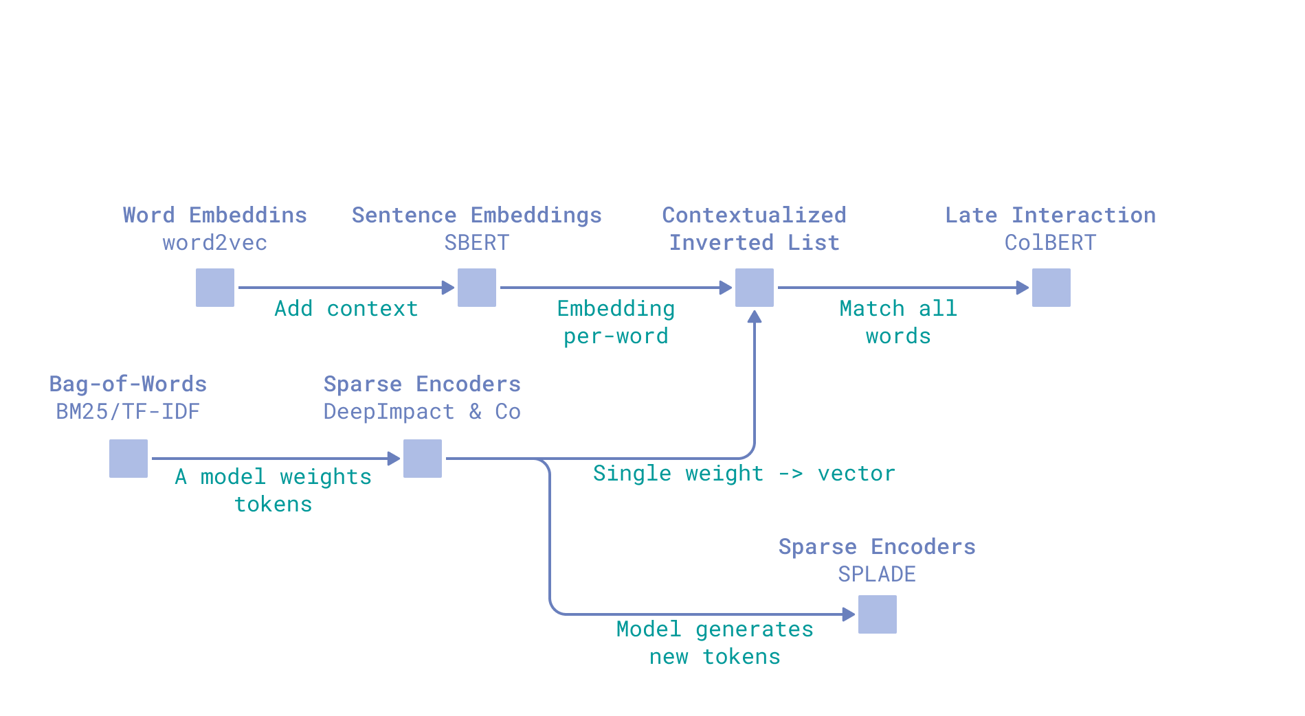Retrievers evolution