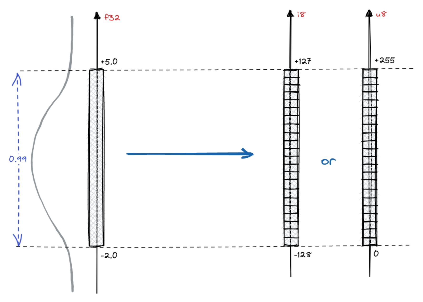 Float32 to int8 conversion