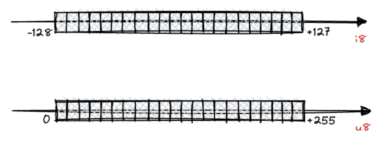 Value ranges represented by int8