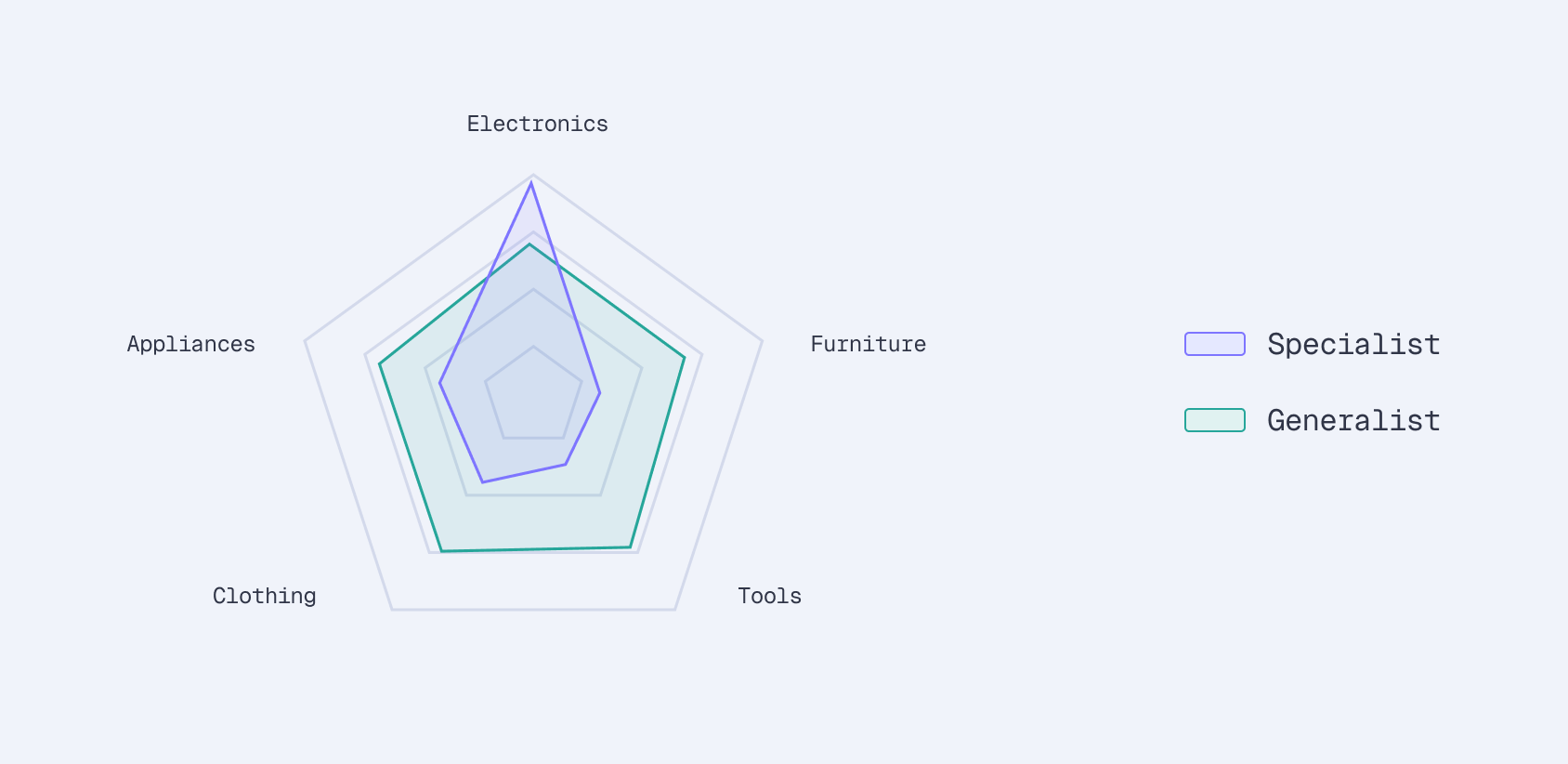When to use specialist vs generalist models