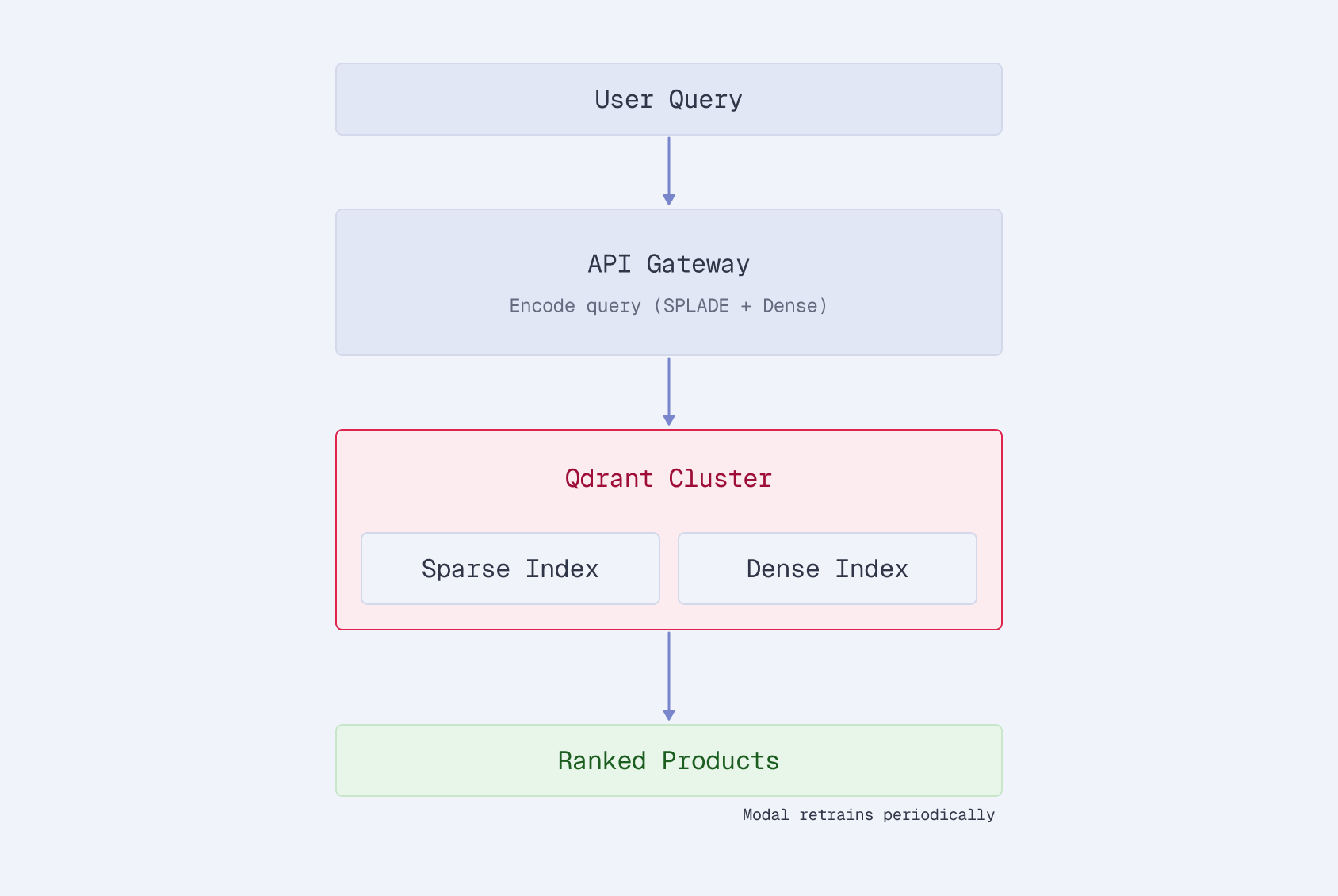 Production architecture: CLI, dashboard, and GPU backends