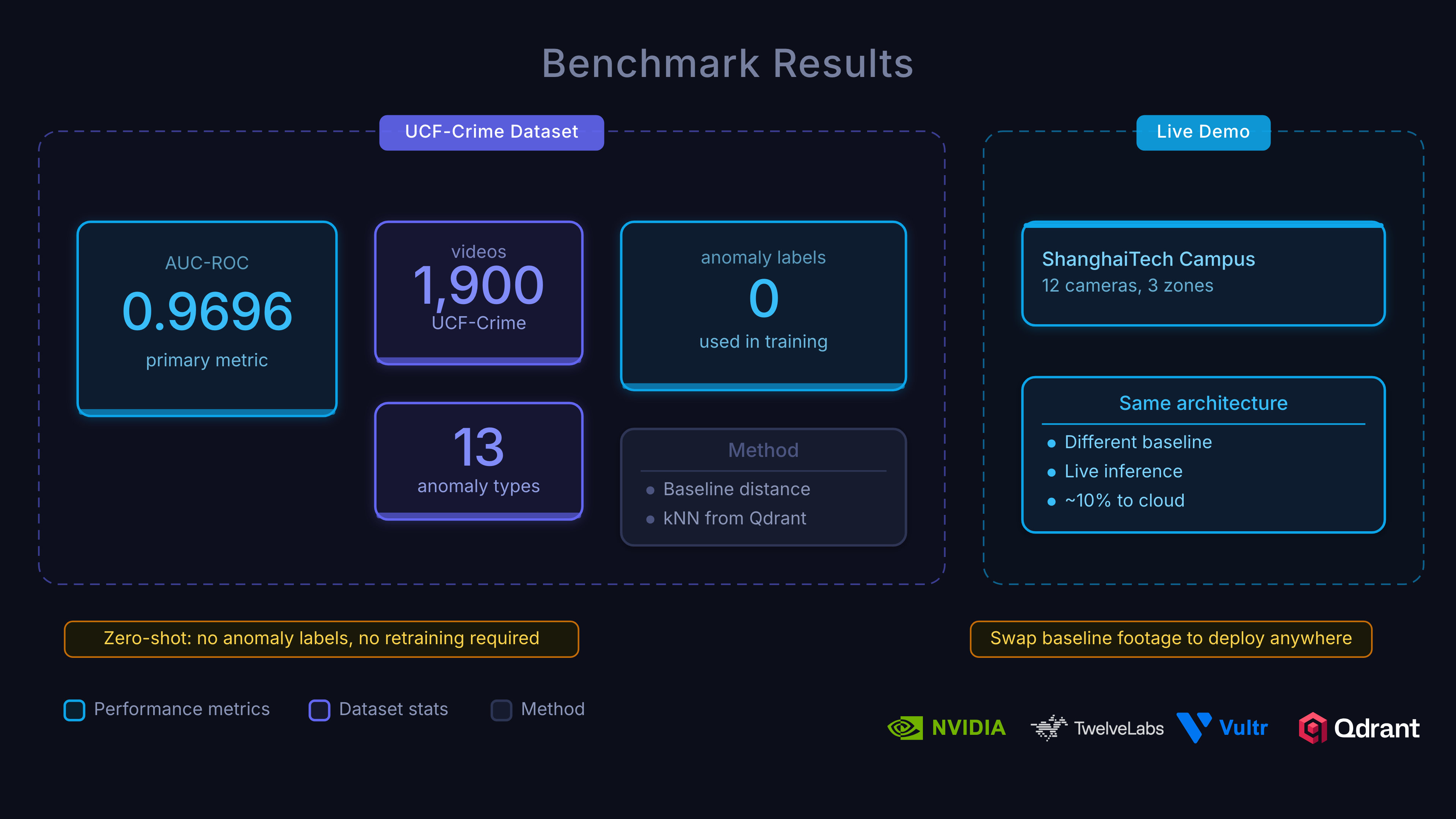 Benchmark results on UCF-Crime dataset