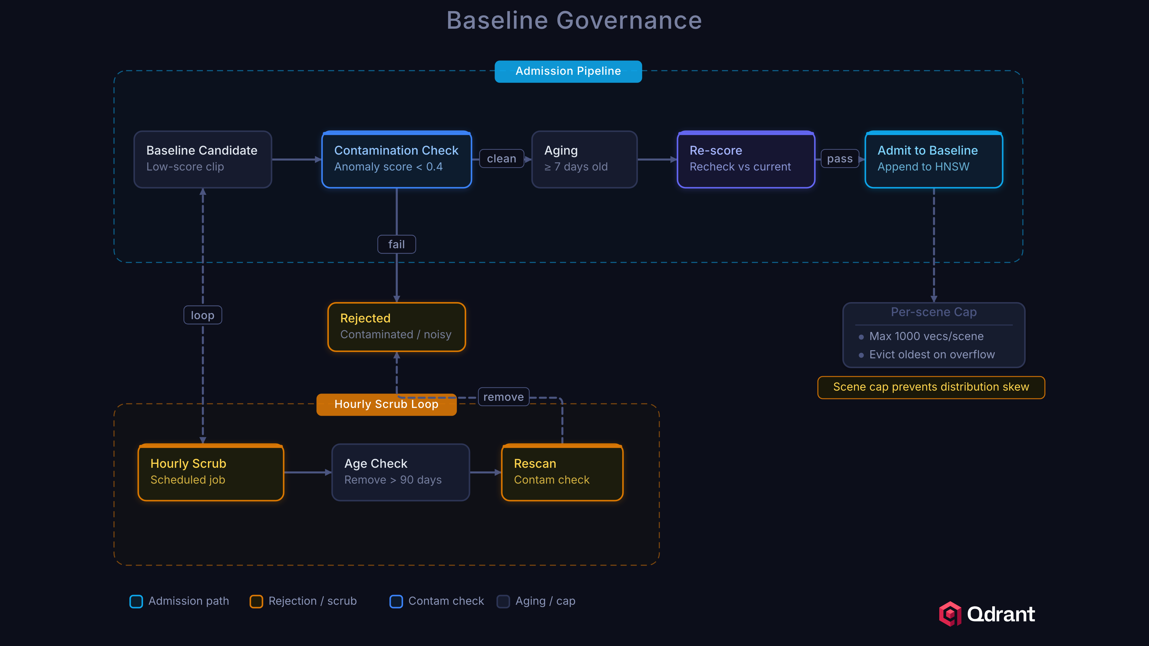 Baseline governance: quarantine, scrubbing, and poisoning prevention to maintain detection quality