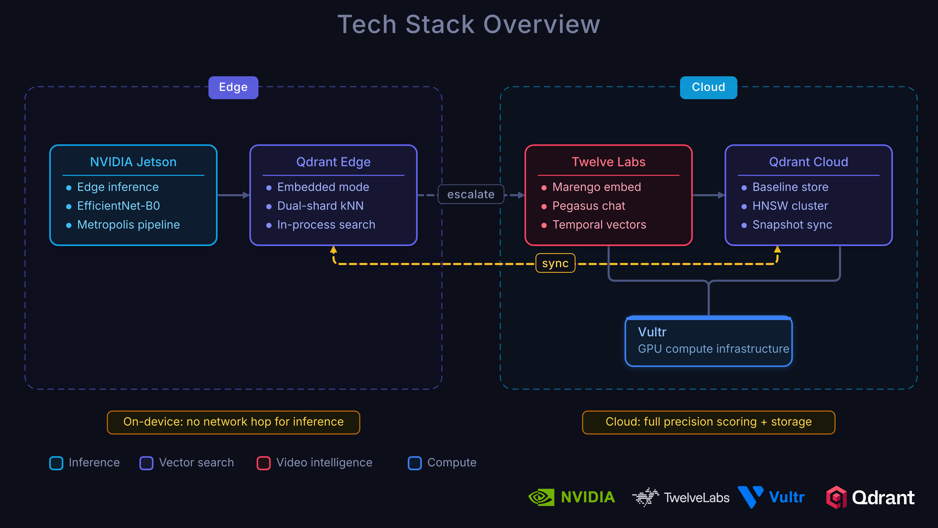 Tech stack overview: Qdrant Edge, Twelve Labs, NVIDIA VSS, Vultr