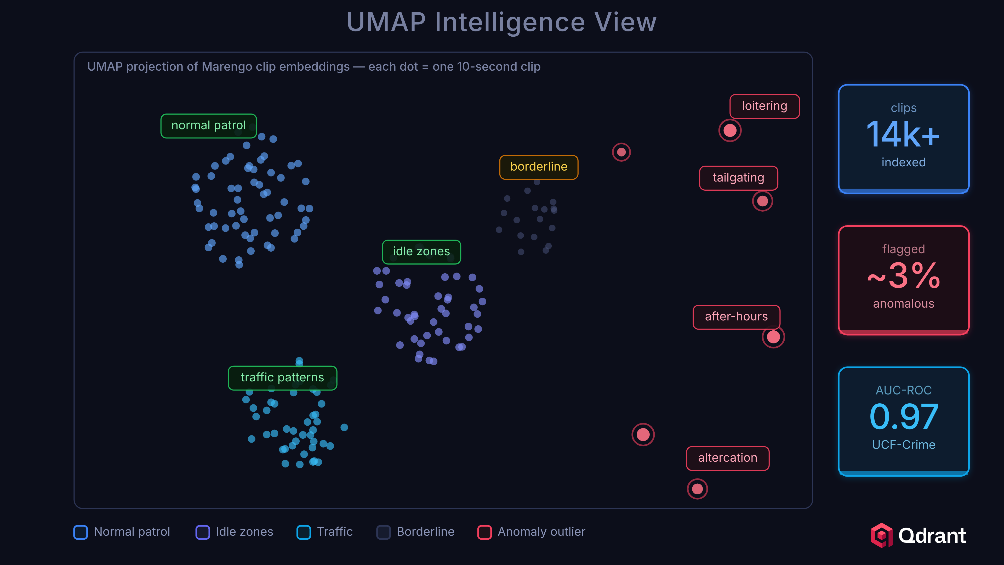 UMAP scatter plot of video embeddings showing normal baseline clusters and anomaly outliers in vector space