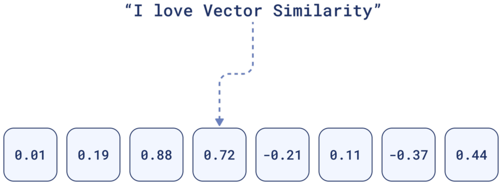 Representation of a Dense Vector
