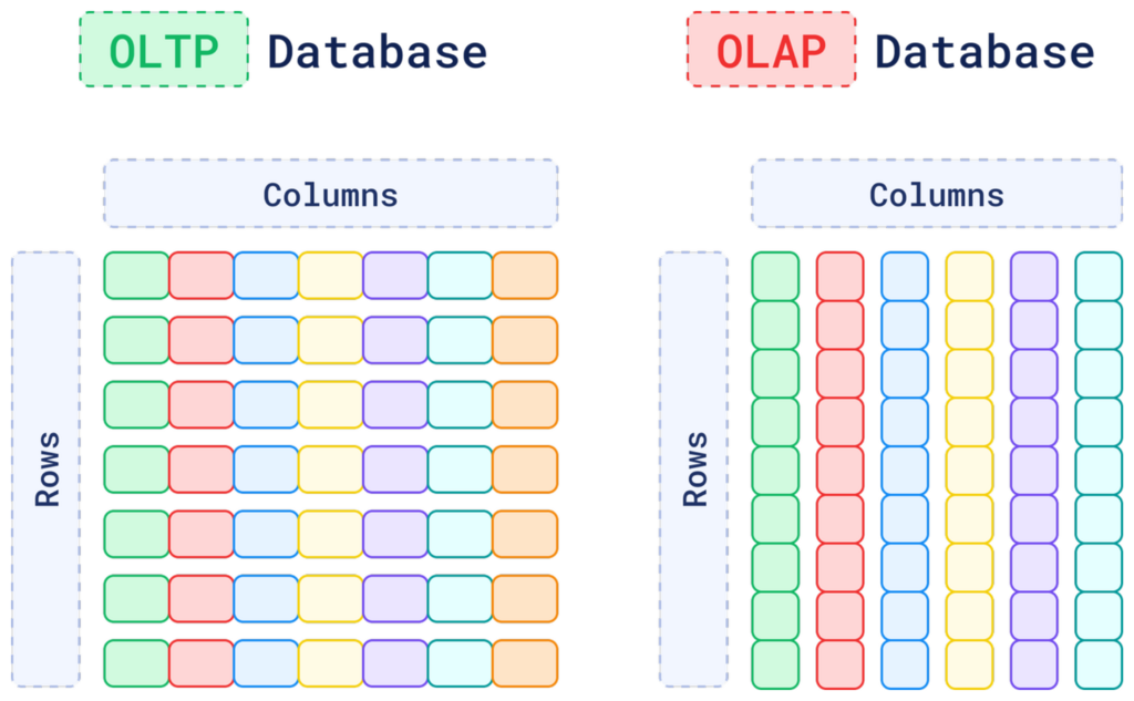 Structure of OLTP and OLAP databases