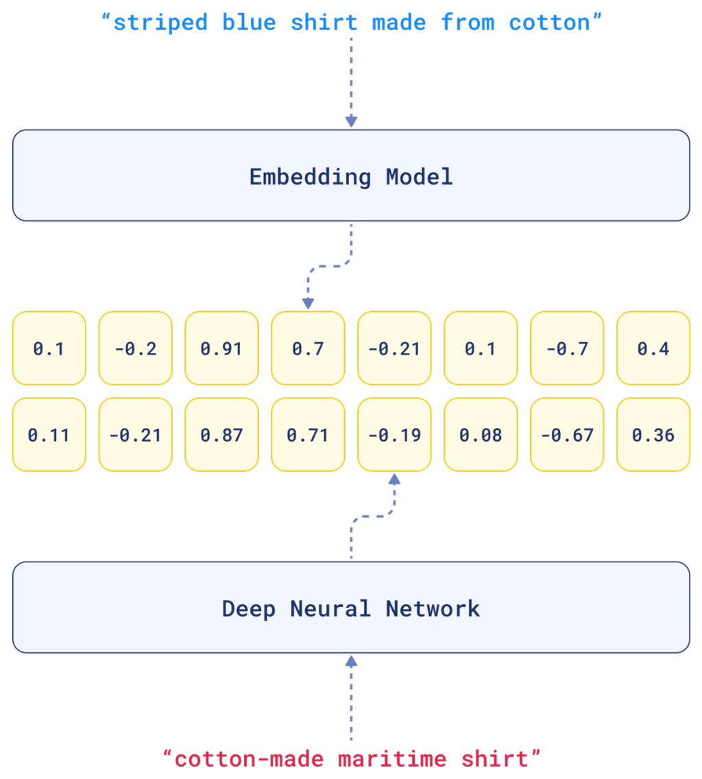 Comparison of the embeddings of 2 similar sentences