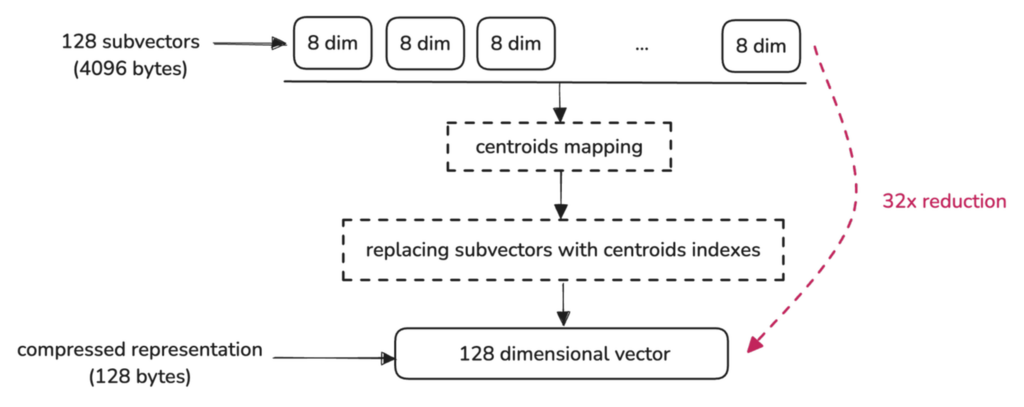 Product Quantization example