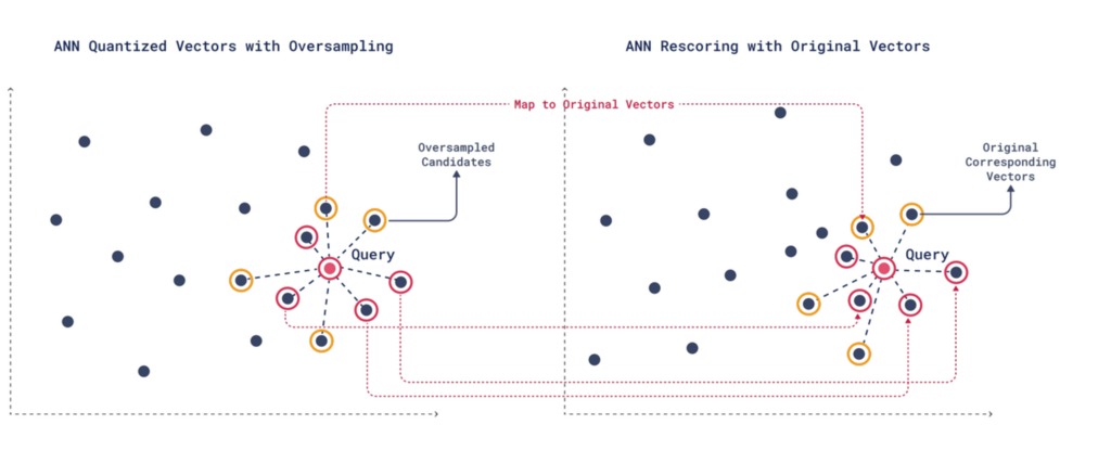 Rescoring with Original Vectors
