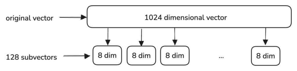 Creation of the Sub-vector