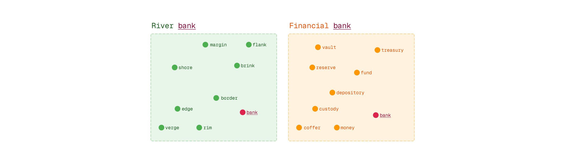 River vs financial bank