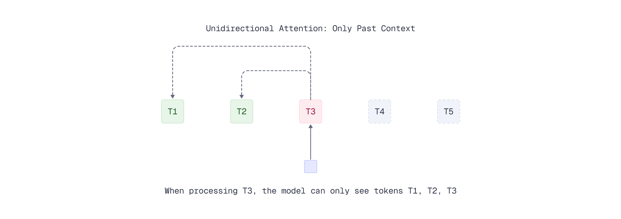 Unidirectional Attention: Only Past Context