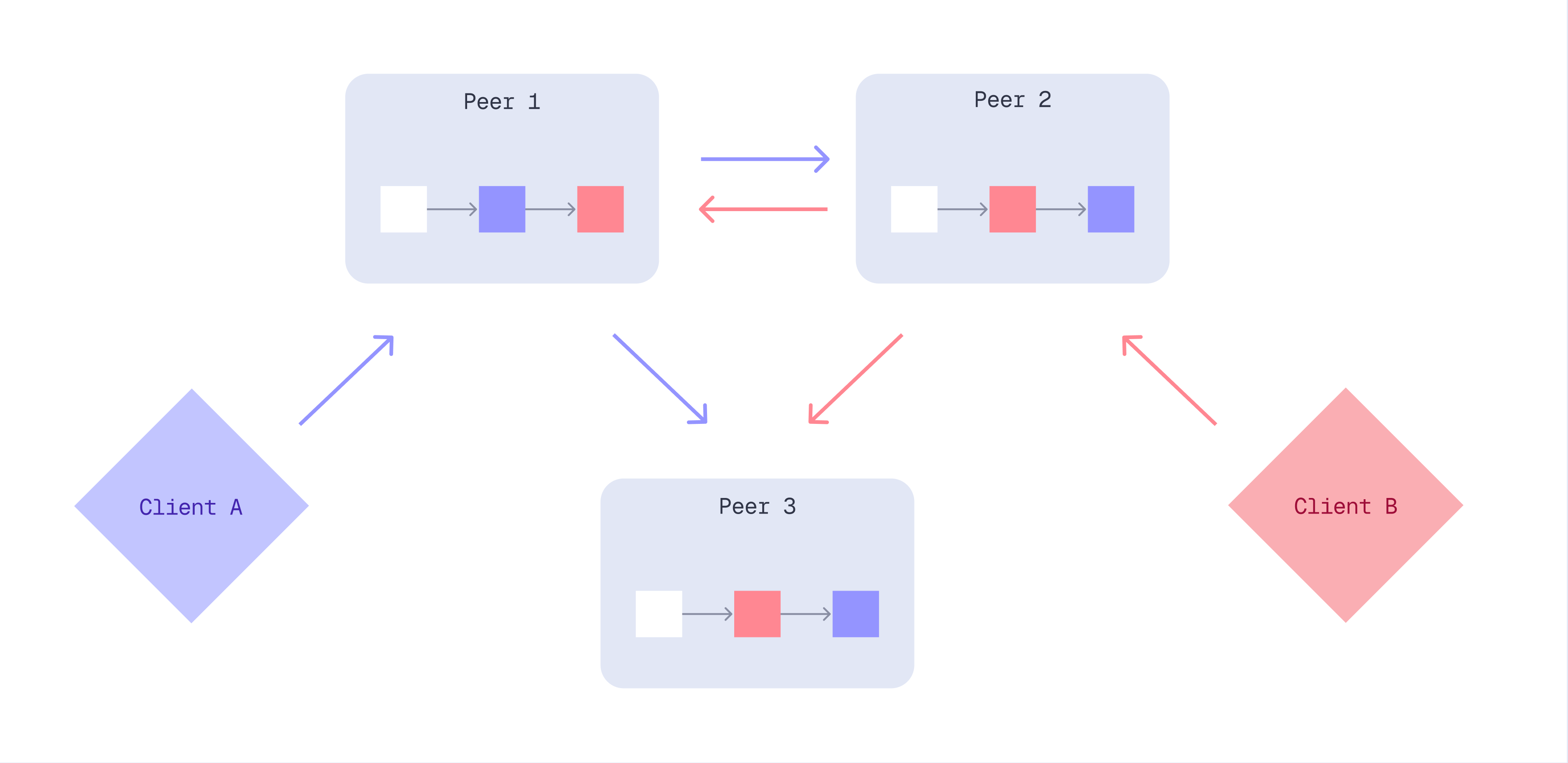 Two clients updating the same point at the same time.