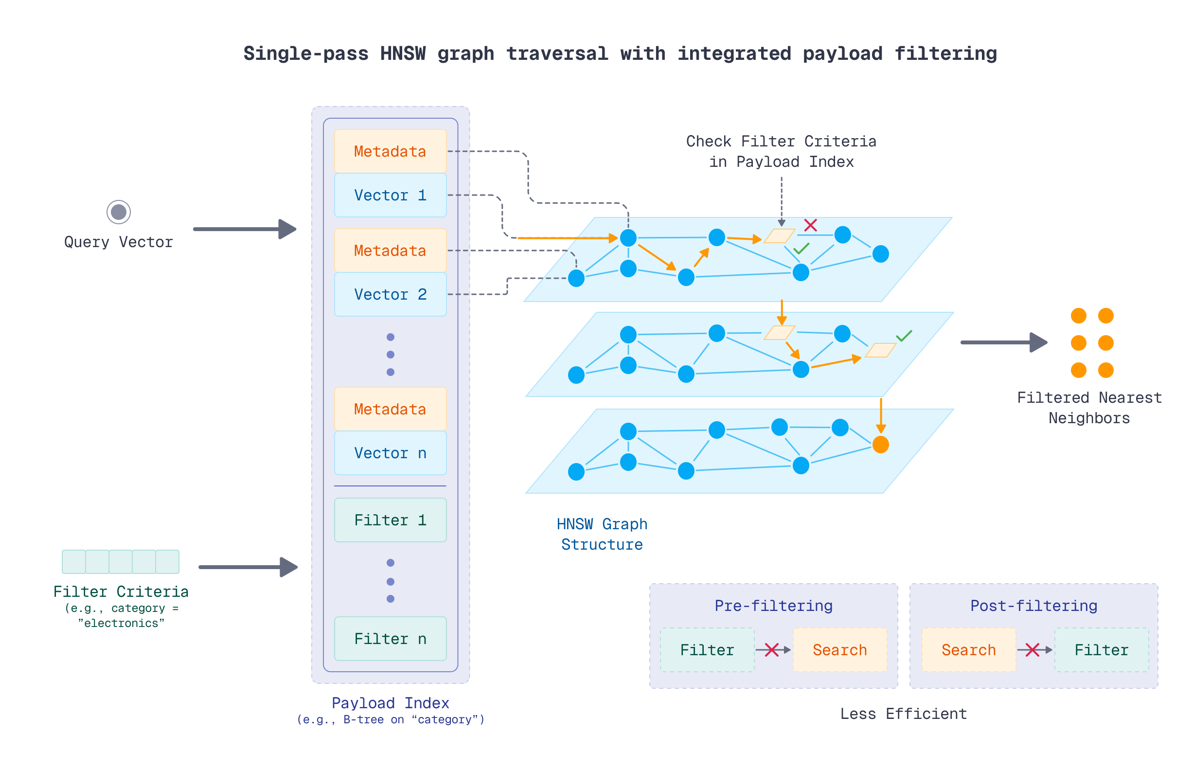 HNSW Graph with Filtering