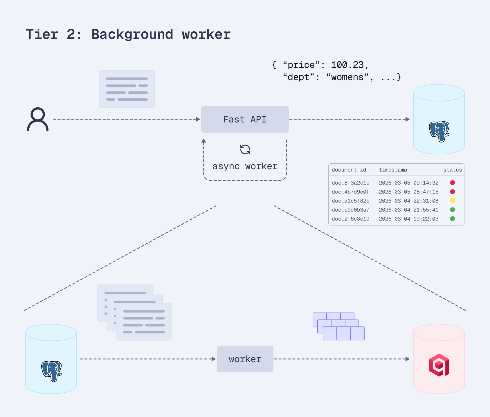 Tier 2: Transactional outbox architecture