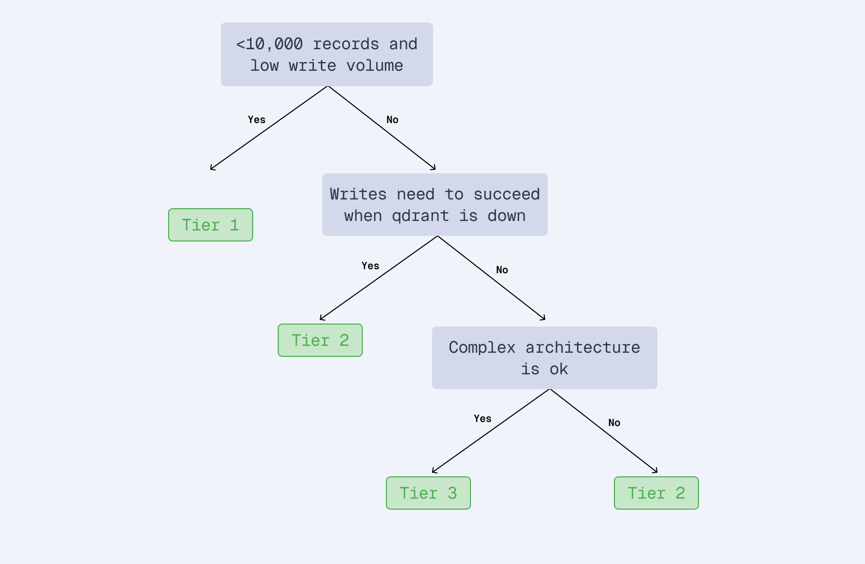 Choosing your sync tier